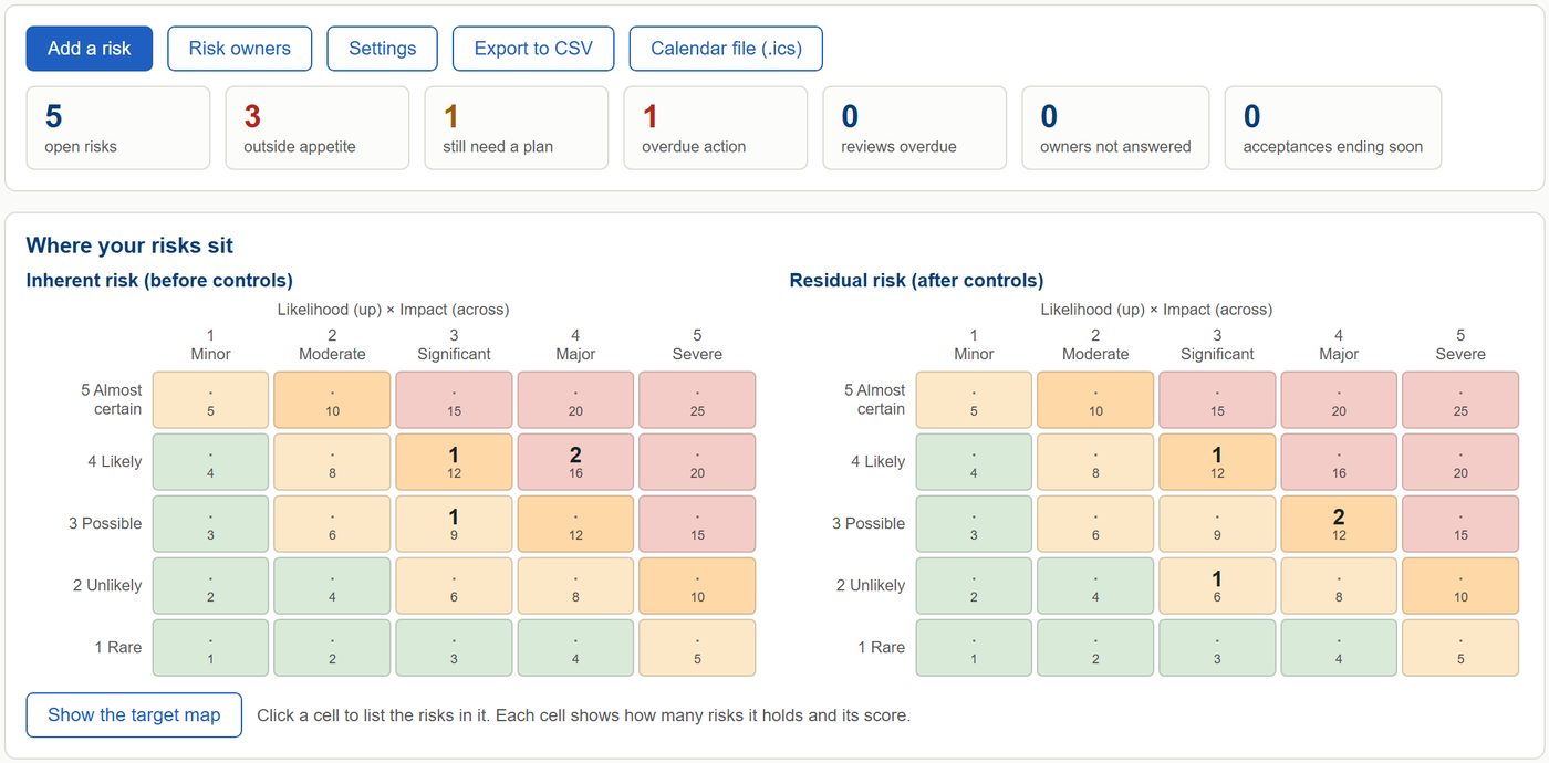 The risk register: summary counts and two 5 by 5 risk matrices, before and after controls, coloured green to red.